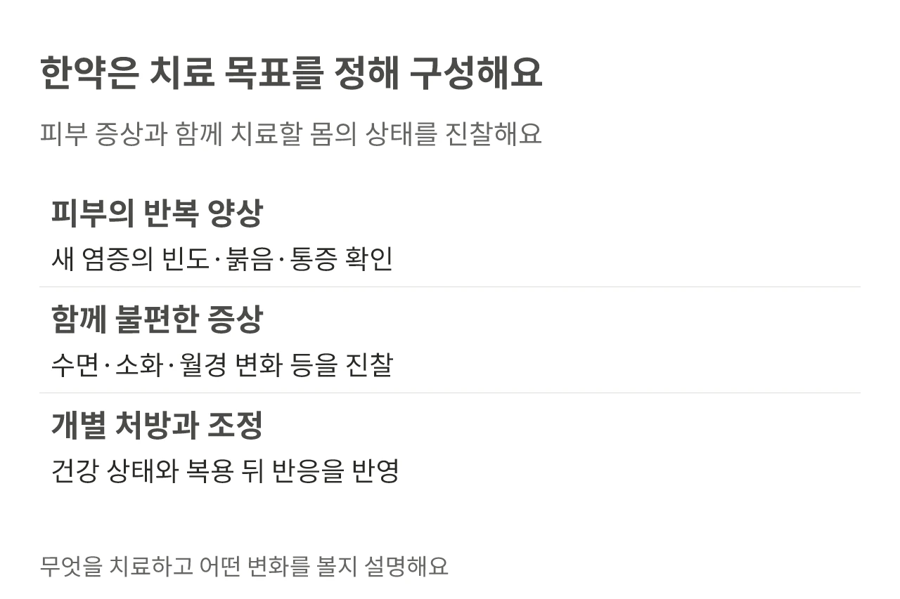 한약은 치료 목표를 정해 구성해요. 피부 증상과 함께 치료할 몸의 상태를 진찰해요