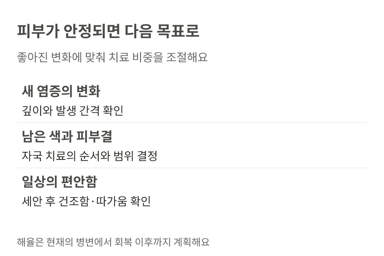 피부가 안정되면 다음 목표로. 좋아진 변화에 맞춰 치료 비중을 조절해요