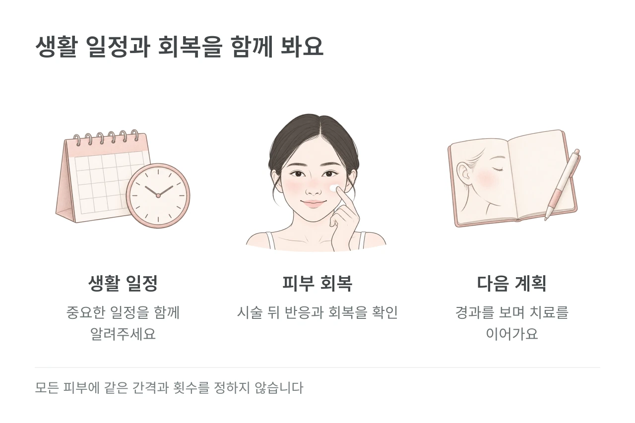 생활 일정과 회복을 함께 봐요 — 생활 일정·피부 회복·다음 계획