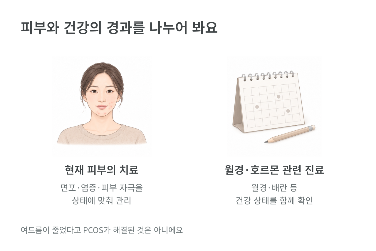 피부와 건강의 경과를 나누어 봐요 — 현재 피부의 치료 면포·염증·피부 자극을 상태에 맞춰 관리; 월경·호르몬 관련 진료 월경·배란 등 건강 상태를 함께 확인